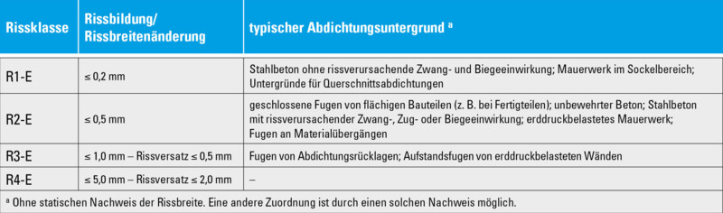 Rissklassen im Überblick