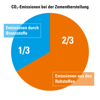 Kreisdiagramm, das die CO2-Emissionen bei der Zementherstellung zeigt