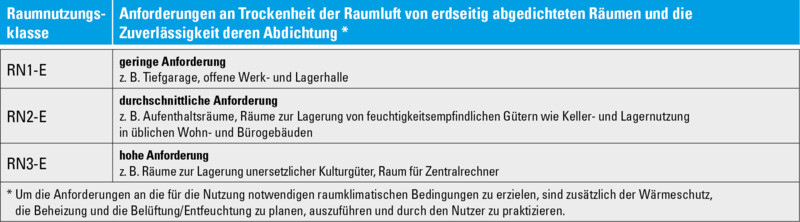 Raumnutzungsklassen im Überblick