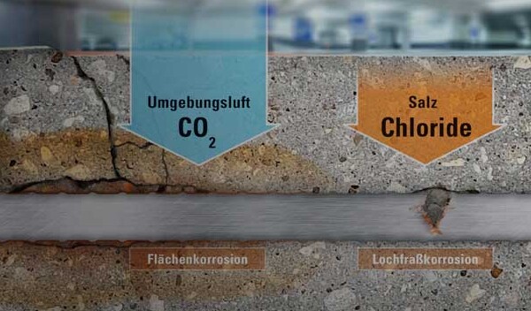 Abbildung der geringen CO₂-Durchl&auml;ssigkeit