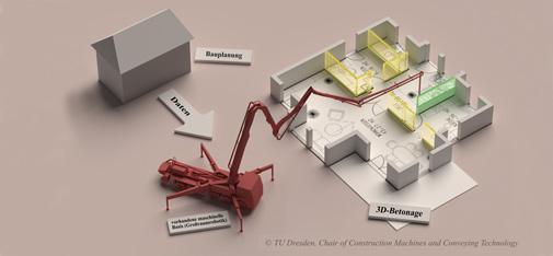 Grafische Veranschaulichung der CONPrint3D® Methode der TU Dresden.