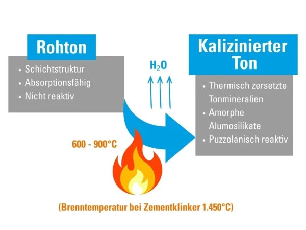 Grafik zu Herstellung von kalziniertem Ton
