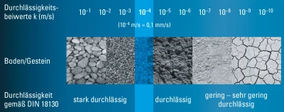 Übersicht der Durchlässigkeitsbeiwerte© MC-Bauchemie 2025