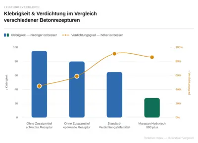 Balkendiagramm zum Leistungsvergleich verschiedener Betonrezepturen