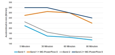 Kurvendiagramm, das die Verbesserung der Flie&szlig;eigenschaft des Betons durch MC-PowerFlow X zeigt