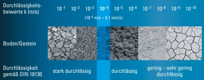 &Uuml;bersicht der Durchl&auml;ssigkeitsbeiwerte&copy; MC-Bauchemie 2025