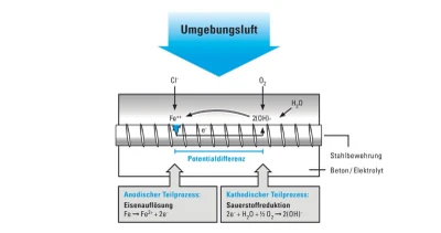 Lochfraß durch das Eindringen von Chloriden