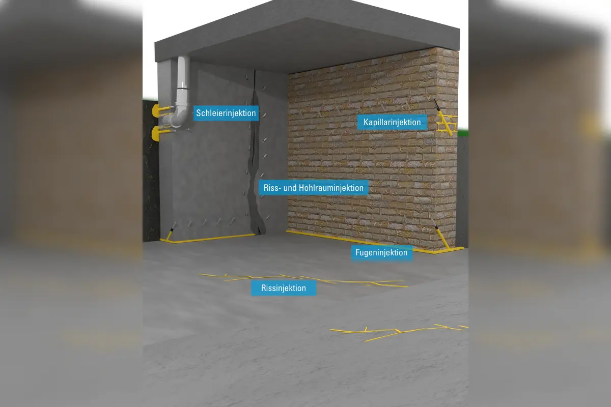 Grafik mit einer Abbildung verschiedener Injektionstechniken