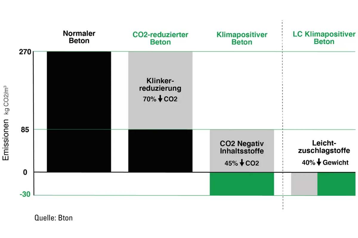 Grafische Gestaltung der neuen klimapositiven Technologie
