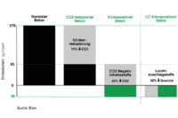 Grafische Gestaltung der neuen klimapositiven Technologie
