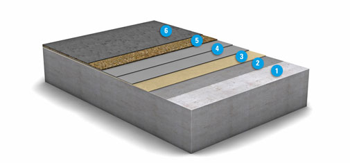 Grafische Ansicht des Aufbaus des neuen OS 10-Systems der MC-Bauchemie: 1. Betonuntergrund 2 Grundierung: MC-Floor TopSpeed SC, 3. Optionale Kratzspachtelung: MC-DUR TopSpeed SC, 4. Dichtungsschicht: MC-DUR TopSpeed flex plus, zweischichtig, 5. Einstreuschicht:  MC-DUR TopSpeed + Quarzsand-Abstreuung, 6. Deckversiegelung: MC-DUR TopSpeed